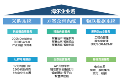 海尔企业购顾邵韵 社群经济将主导后电商时代的软件服务生态